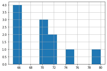 linearly separable data